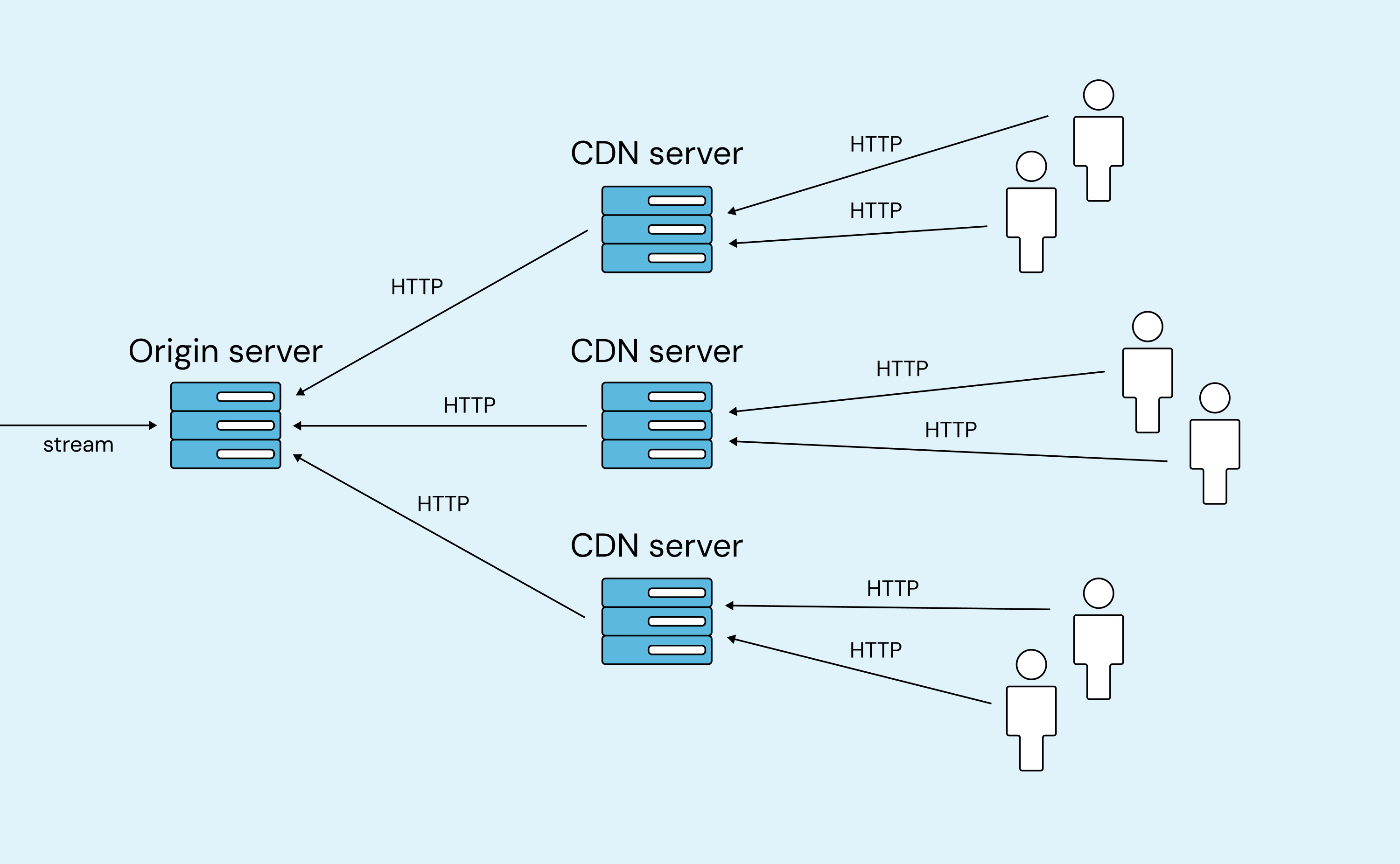 HLS delivery — one origin server fanned out through CDN servers to viewers over HTTP