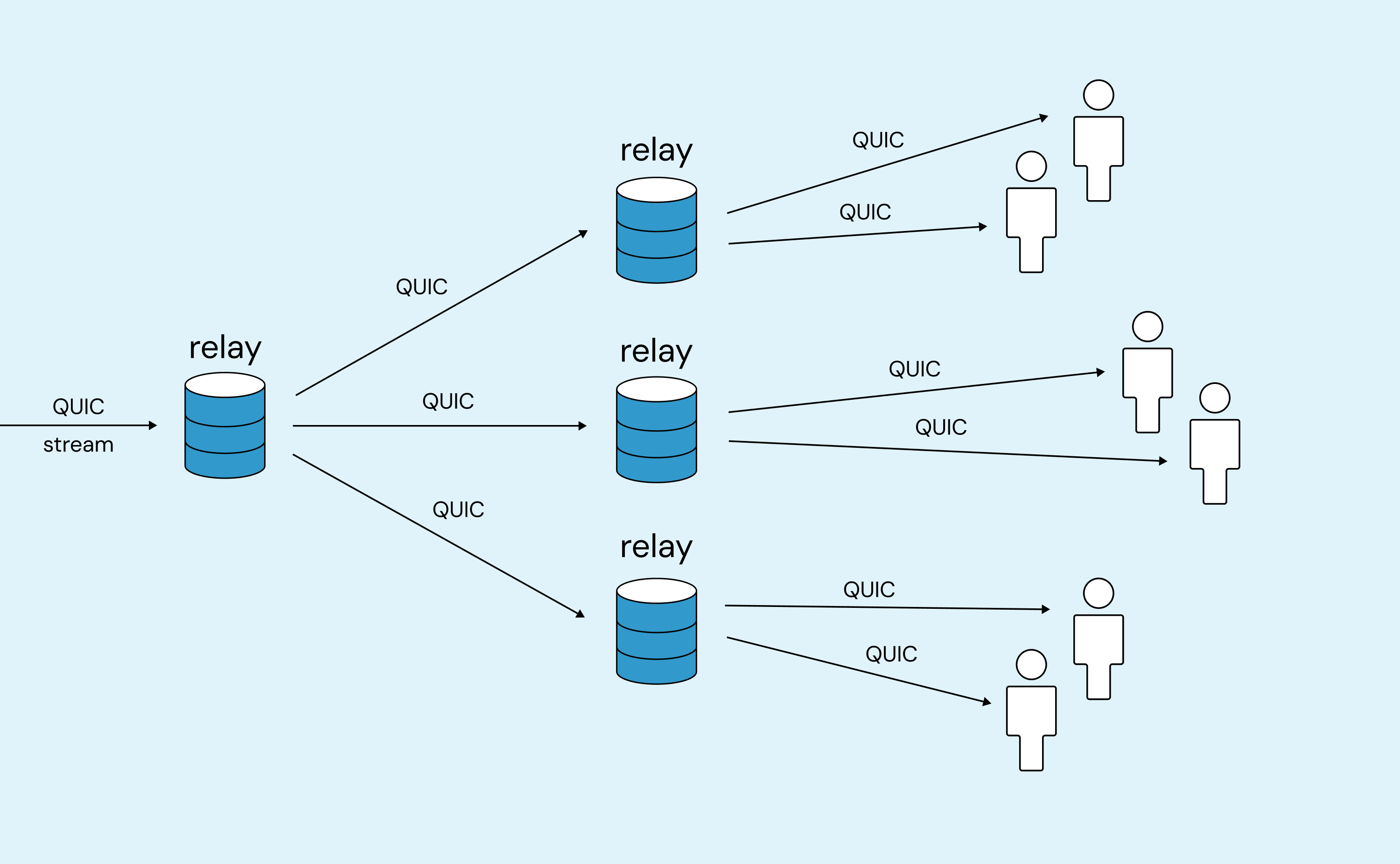 MoQ delivery — relays fan a QUIC stream out to viewers, and relays can chain together