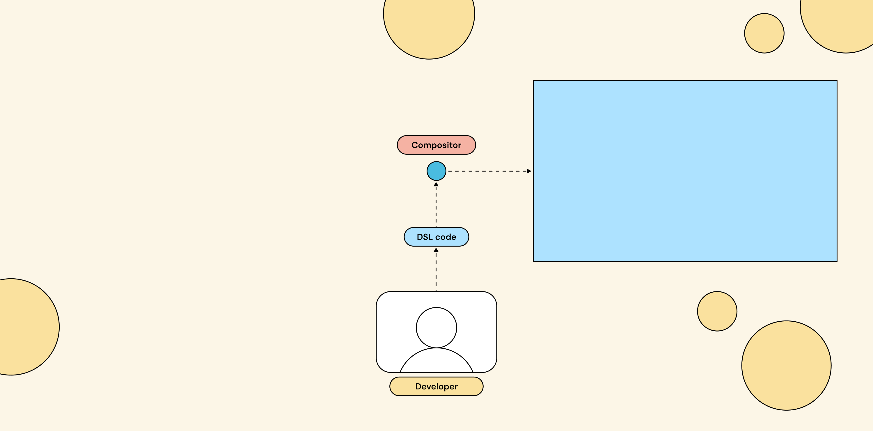 Declarative composition with a custom DSL