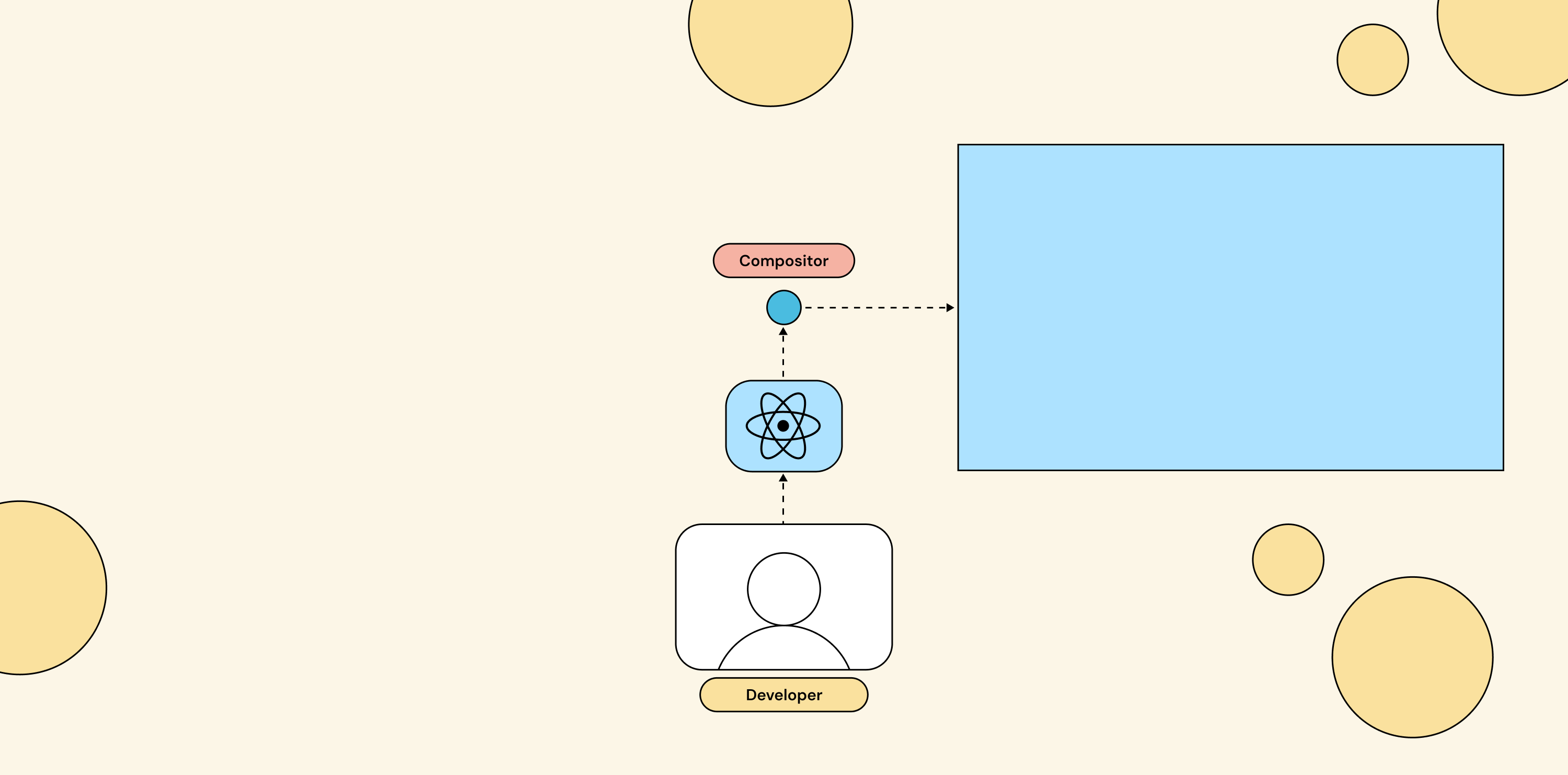 Declarative composition with React